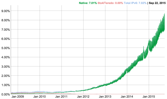 No more IPv4 addresses in United States and Canada, What's next?