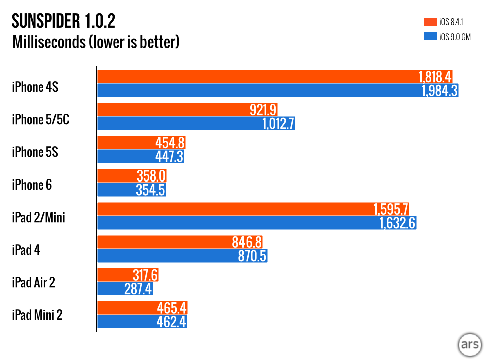 iOS 9 on the iPhone 4S: A stay of execution, nothing more - Ars Technica