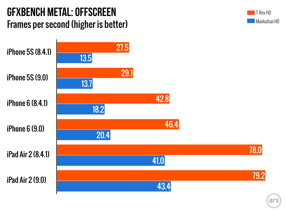 Iphone Battery Life Chart