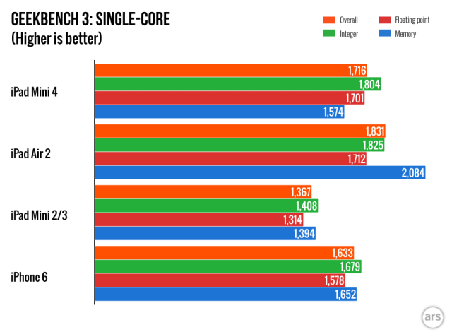 iPad Mini 4 performance preview: A 1.5GHz Apple A8 2GB of | Ars Technica