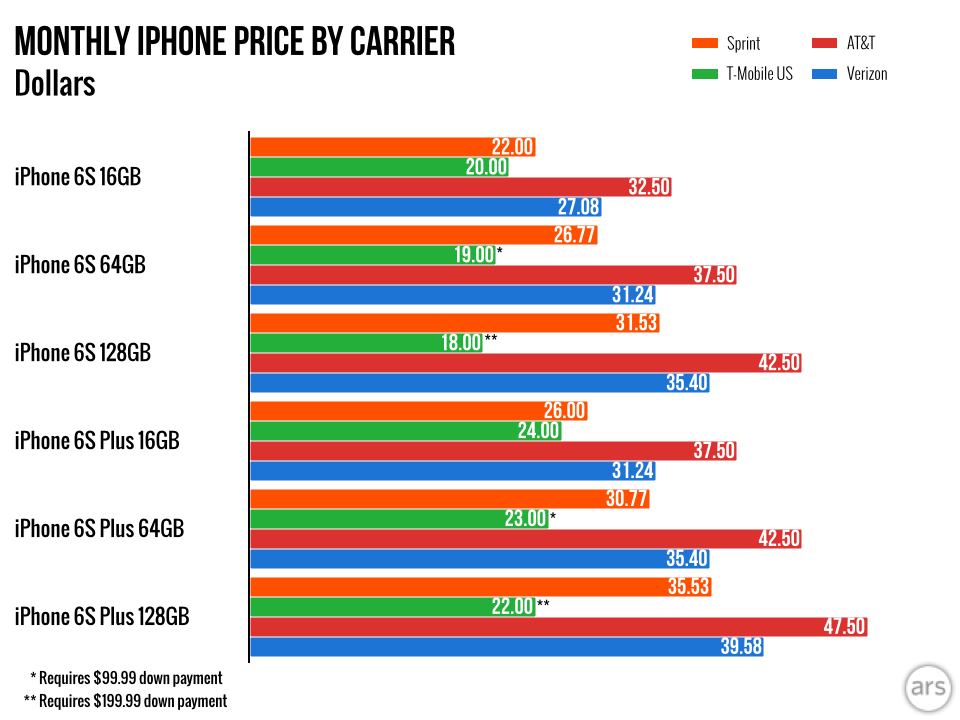 Iphone Pricing Chart