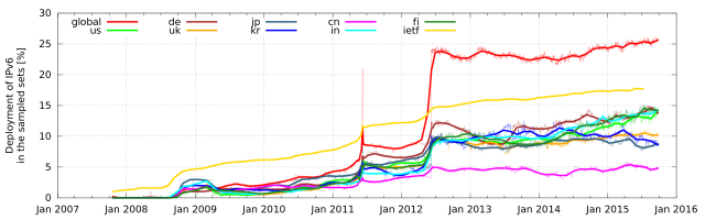 IPv6 adoption by top-500 websites globally and in various countries.