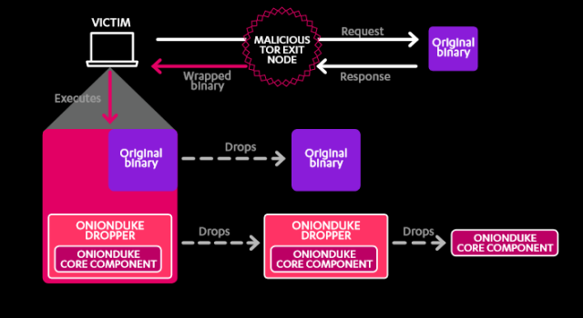 The attack pattern of OnionDuke, one of the many tools in the Russian cyber-espionage group The Dukes' toolkit.