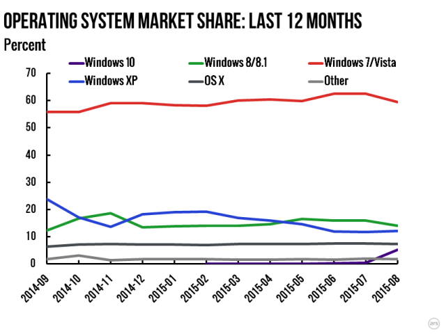 Windows 10’s first month shows the value of free upgrades and the challenge ahead