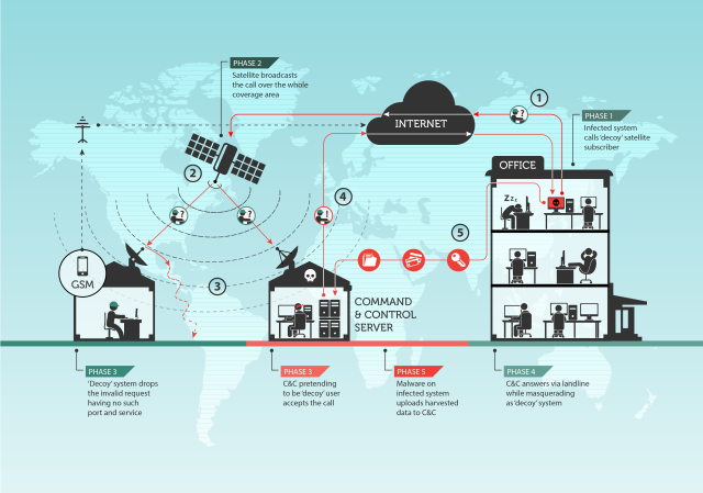 How highly advanced hackers (ab)used satellites to stay under the radar