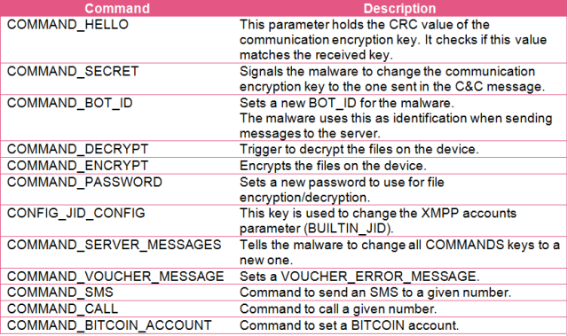 Some of the command interfaces used by ransomware operators to communicate with infected phones over XMPP.