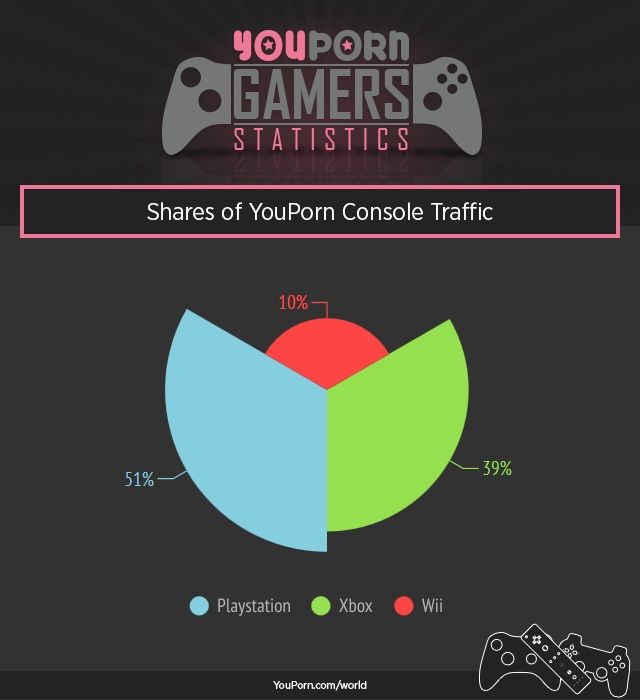 forbedre Repræsentere Pak at lægge What porn site statistics can tell us about the worldwide console wars |  Ars Technica