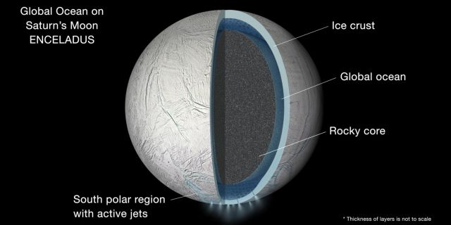 Illustration of the interior of Saturn's moon Enceladus showing a global liquid water ocean between its rocky core and icy crust. Thickness of layers is not to scale.