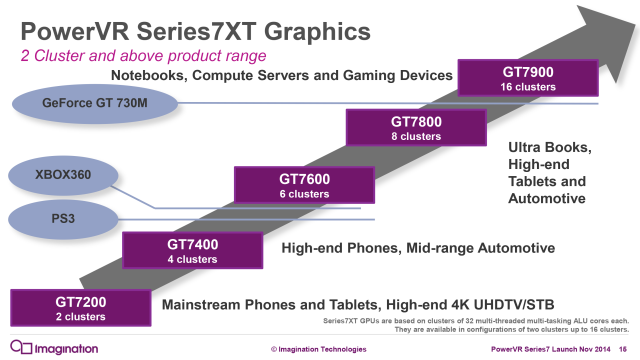 The Series 7XT lineup. The iPad Pro's GPU falls somewhere in between the stock 8-cluster and 16-cluster designs.