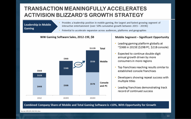 Activision's own projections for the industry show why it's so concerned with getting a foothold in mobile gaming.