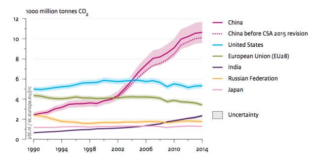 Global Carbon Emissions Growth Slowed For Third Straight Year To Near Stall Ars Technica