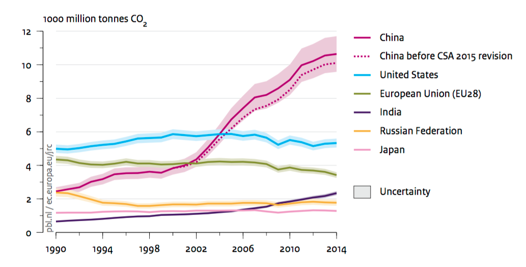 Global carbon emissions growth slowed for third straight year to near ...
