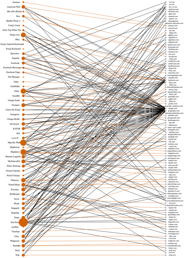 A sampling of third-party data sharing by Android apps. Images for iOS apps looked similar.