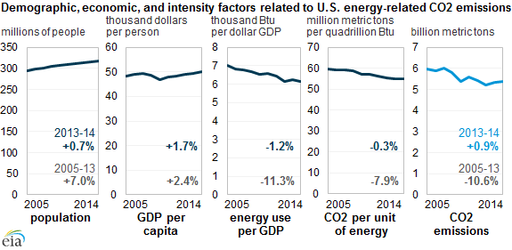 2014 saw a slight rise in US carbon emissions