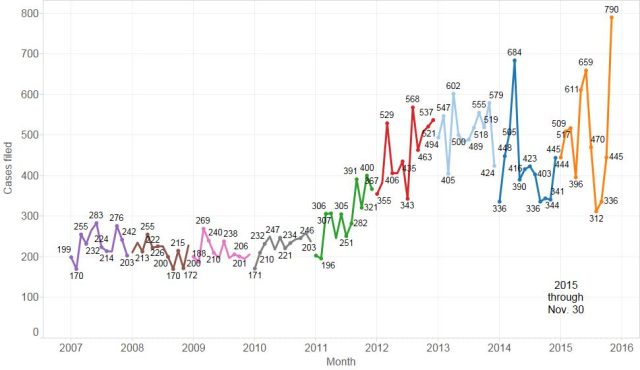 Patent lawsuits filed by month.