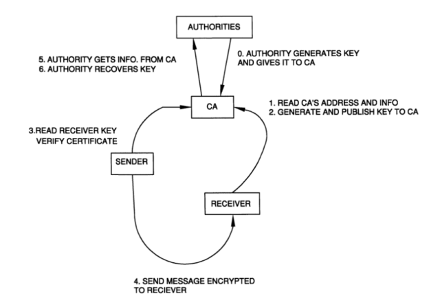 An image from the patent called "Auto-escrowable and auto-certifiable cryptosystems."