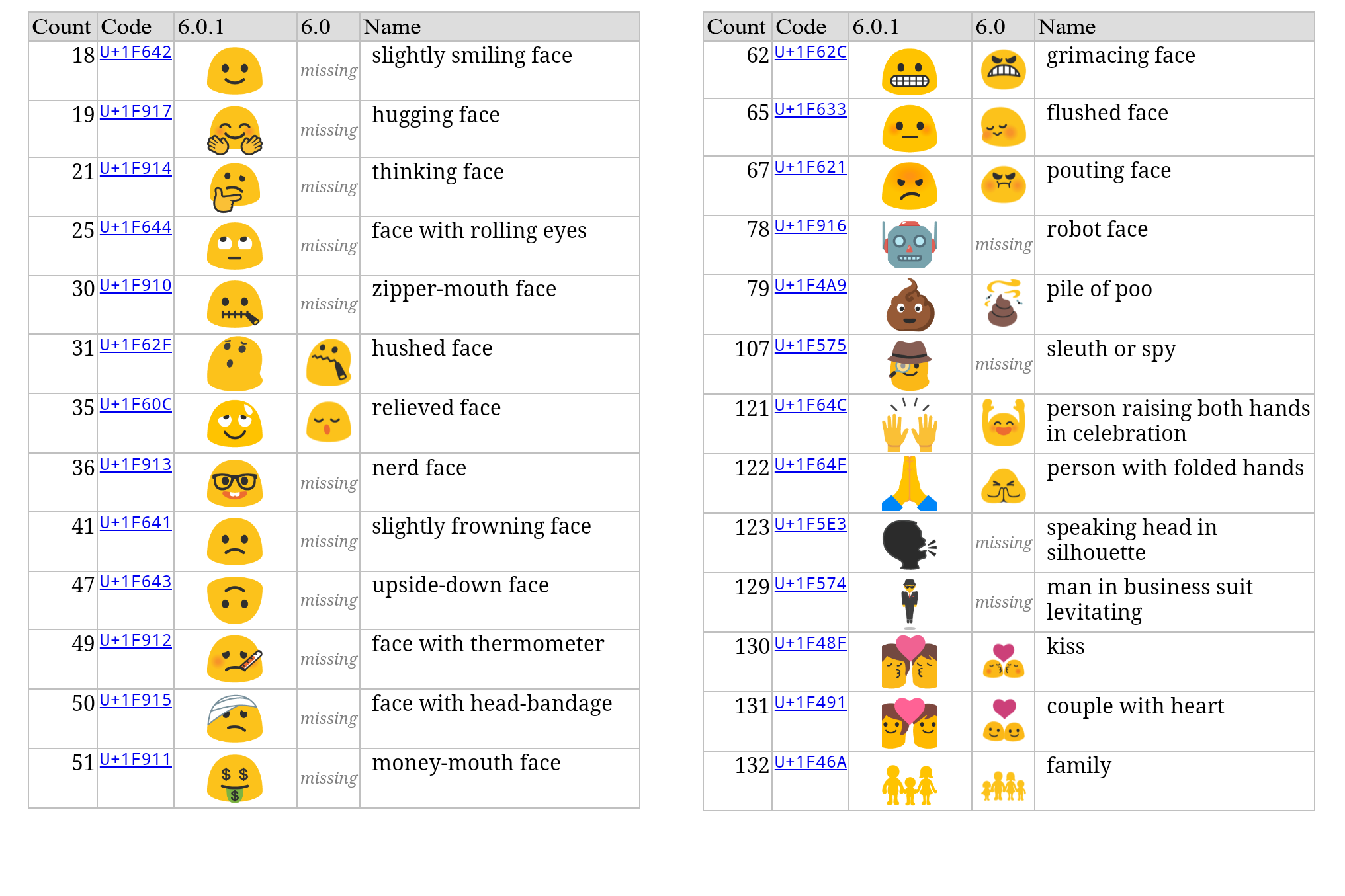 Full List of Emojis 2023 