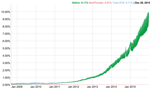 World-wide IPv6 deployment as measured by Google.