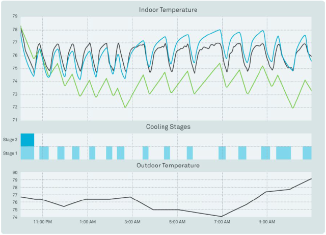 An example of Nest's thermal model (an updated version in blue, and an older one in green) predicting temperatures. The black line shows the actual temperature.