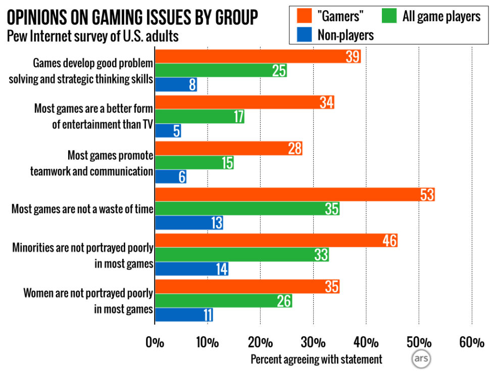Gamers, non-gamer players, and non-players had very different views on the value of gaming as a medium.