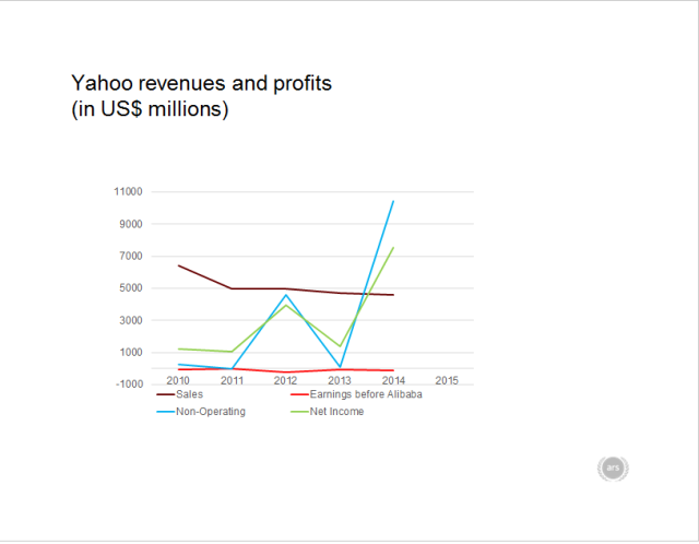 Take away Alibaba, and Yahoo actually loses money.