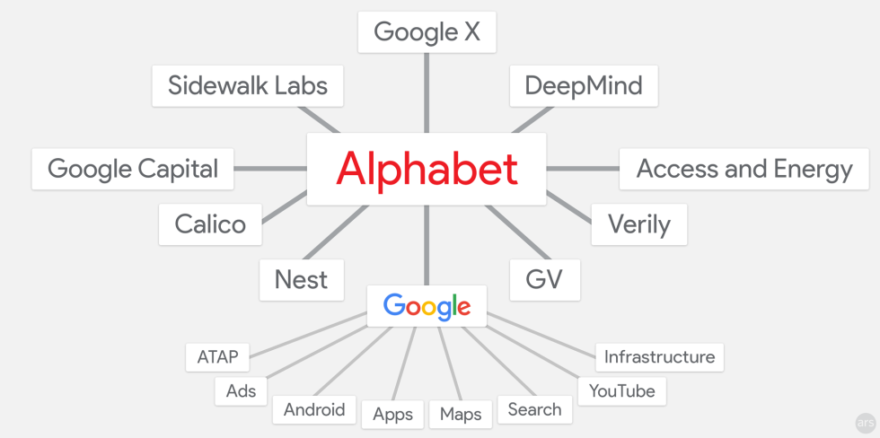 Our (updated) understanding of the current Alphabet companies.