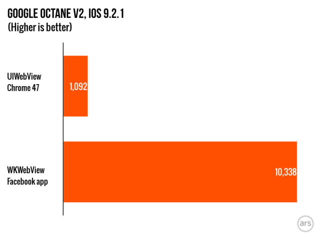 UIWebView performance vs WKWebView on an iPad Air 2. You'll get a big performance upgrade on everything from an iPhone 4S to an iPad Pro.