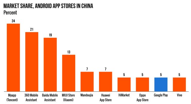 Data sourced from TalkingData. The total adds up to more than 100 percent because some people have more than one app store.