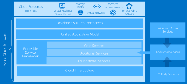 A block diagram that is supposed to clarify what Azure Stack does and is.