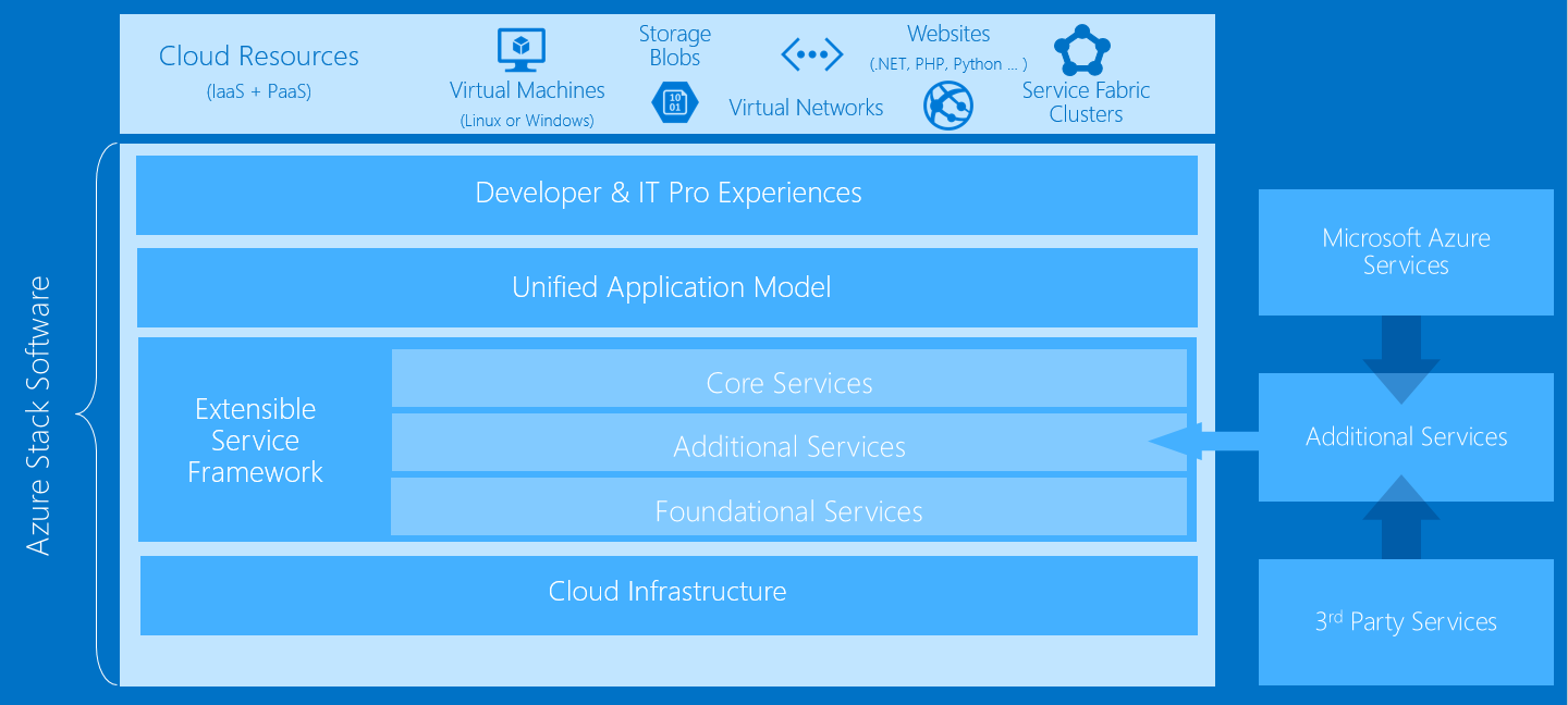 Seven years later, you can now run the Azure cloud on premises - Ars ...
