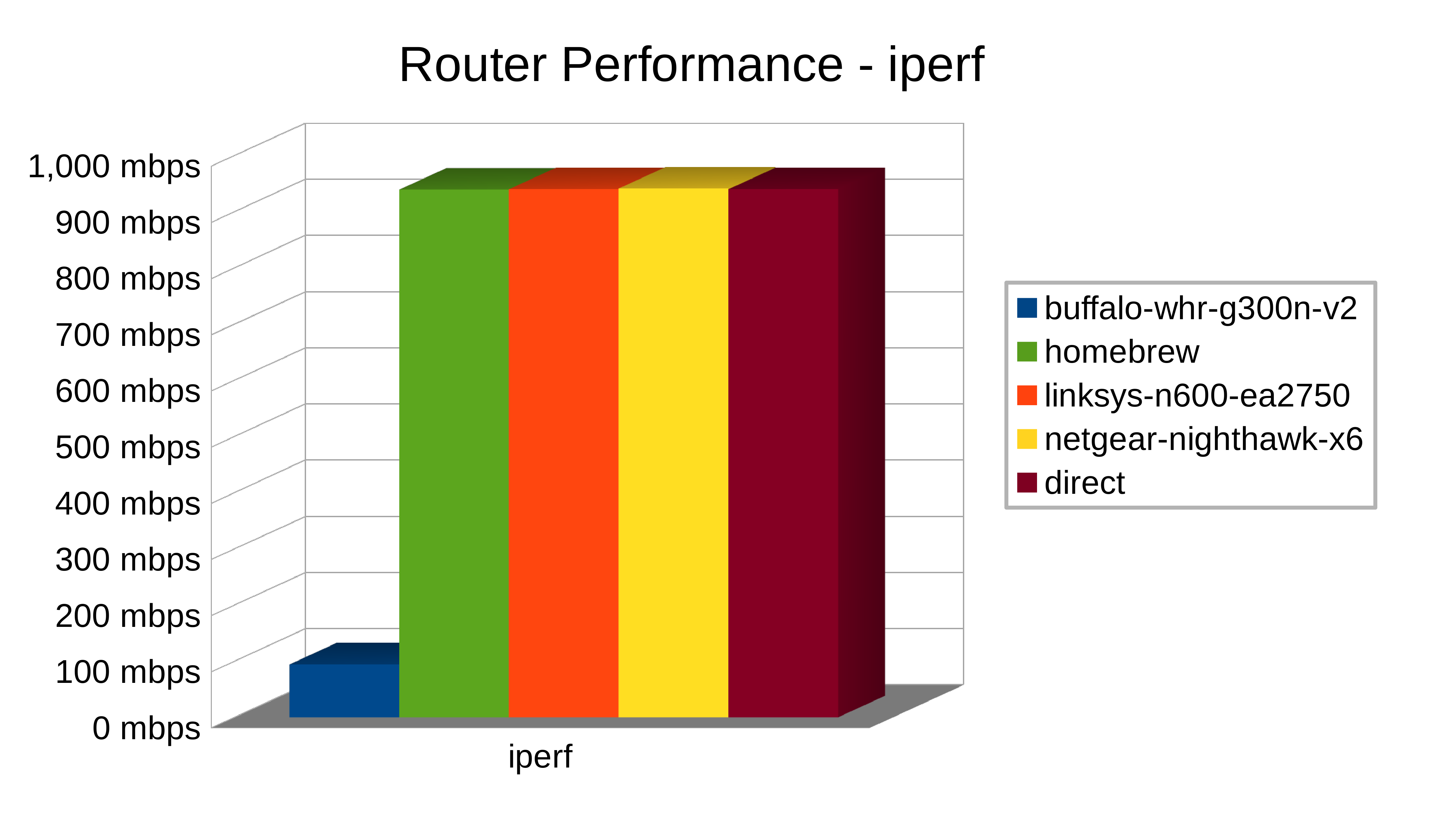 Cisco Router Throughput Chart
