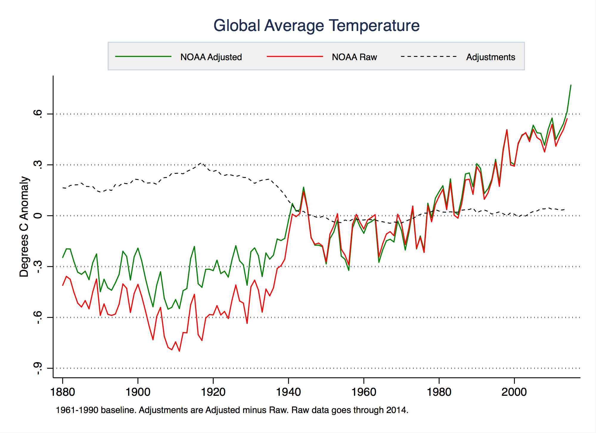 Raw and Adjusted NOAA Global Temperatures