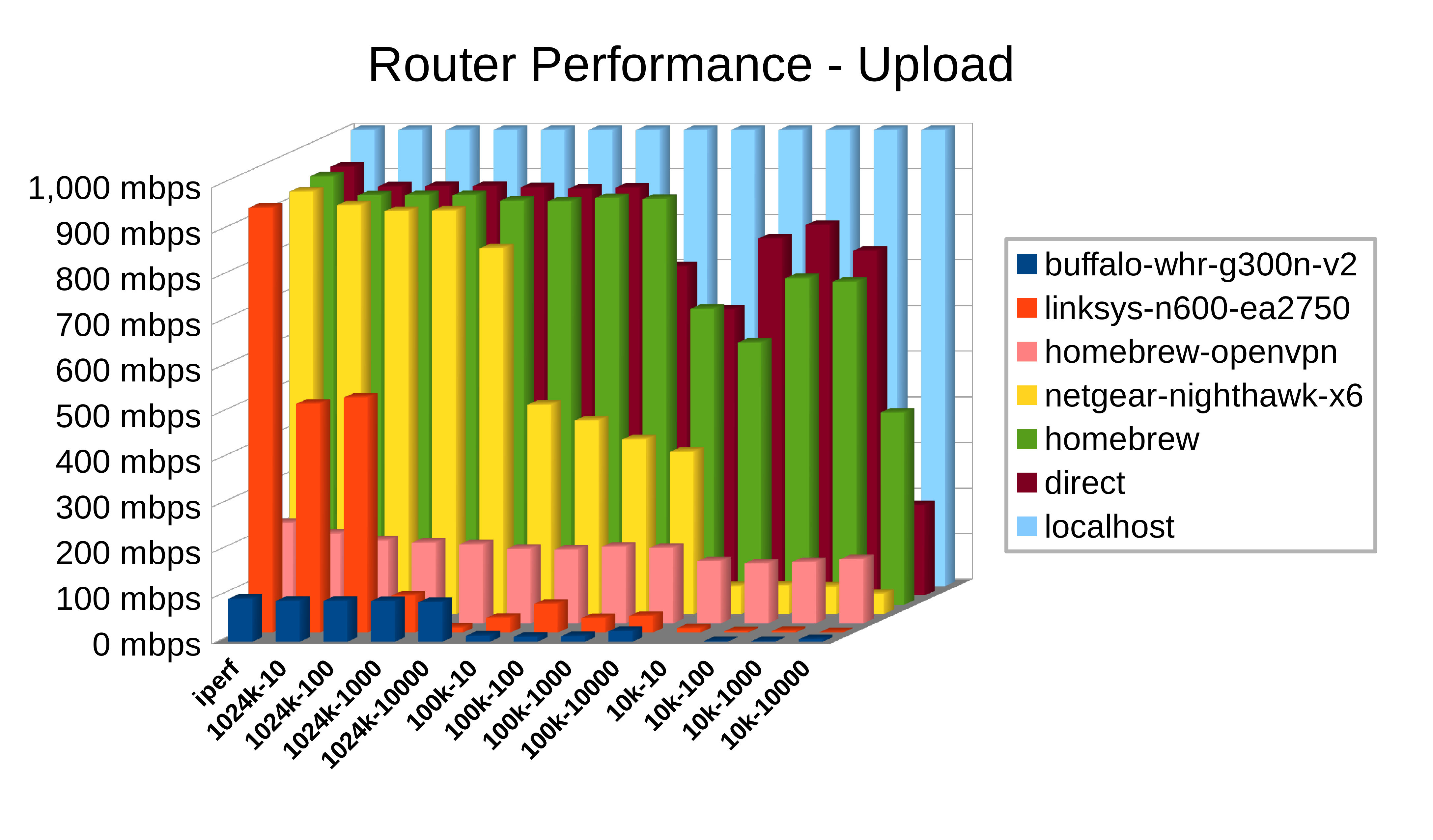 Router Throughput Chart