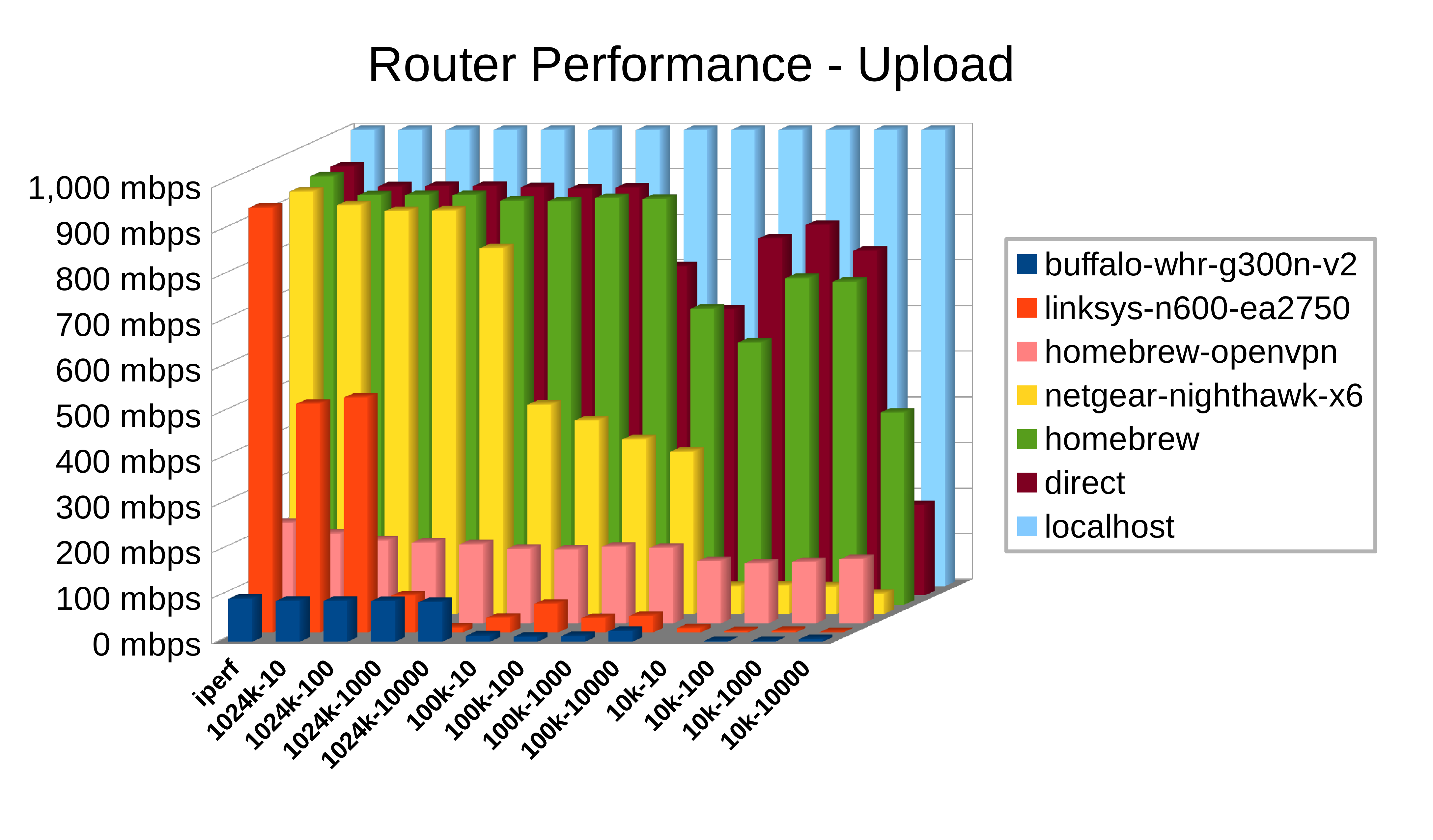 Cisco Wireless Router Comparison Chart