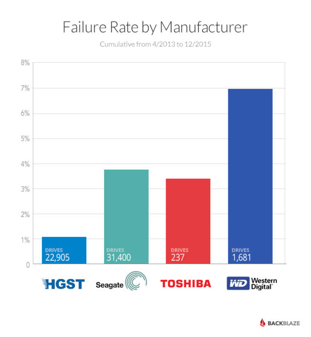 Drive failure rates by manufacturer.