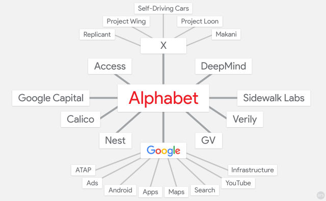 Our current understanding of Alphabet's layout.