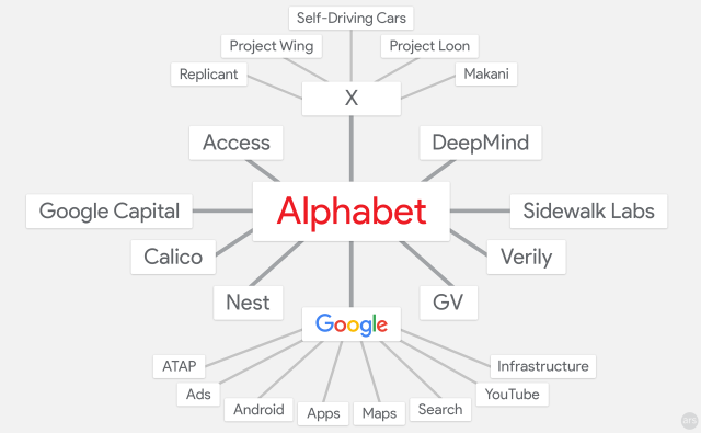 Google Company Org Chart