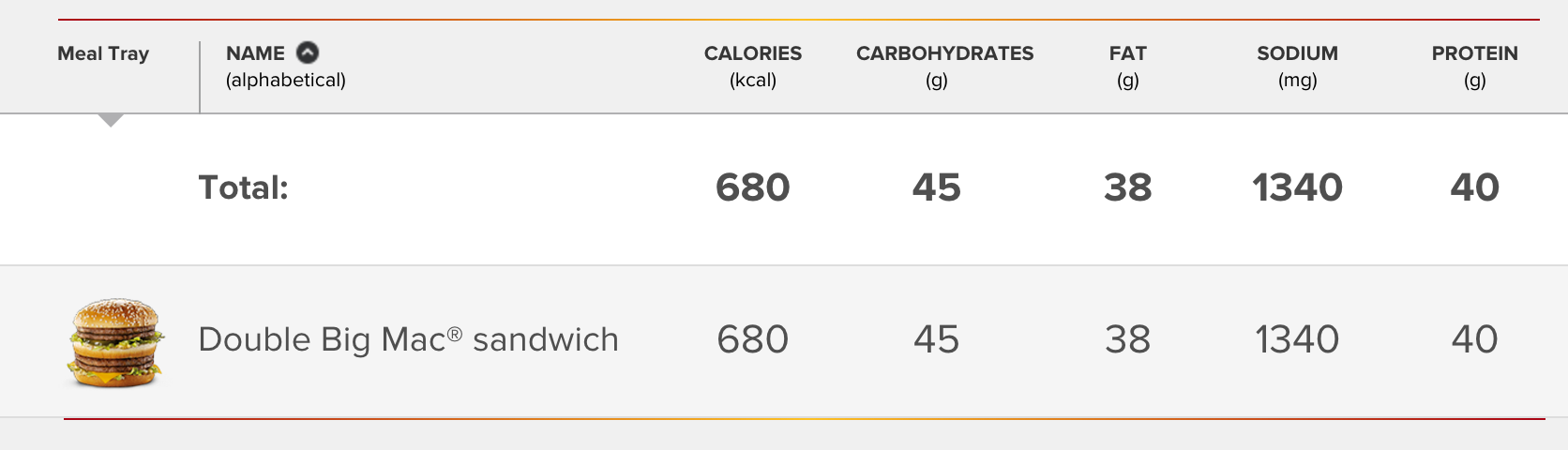 McDonald's kale salad has more fat and calories than a ...