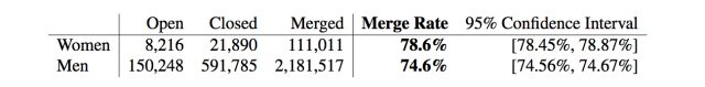 Results of a survey of how often pull requests were accepted, grouped by gender.