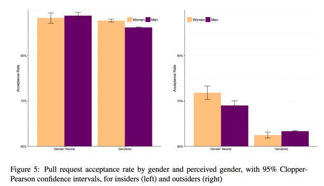 Here you can see that fewer contributions were accepted by identifiable women if they were outsiders to an open source project.