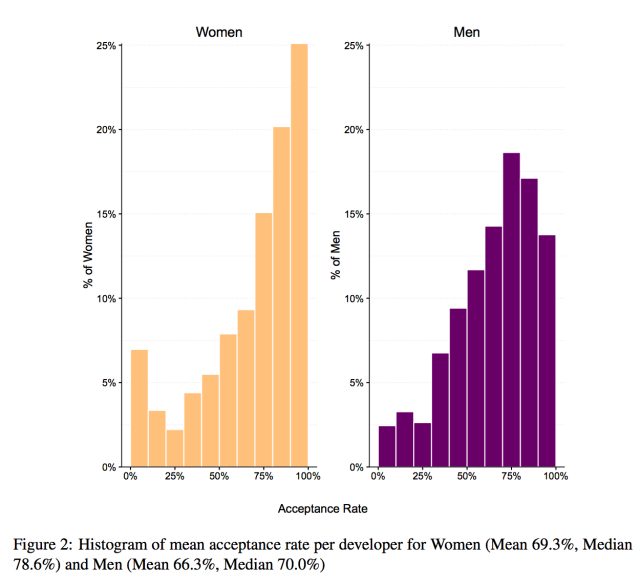 Acceptance rates for individual GitHub contributors. Note that a quarter of women have almost a 100 percent acceptance rate, far higher than men.