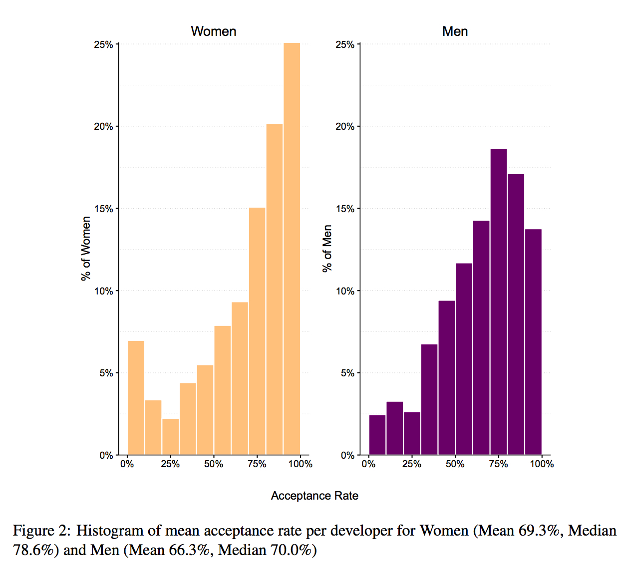 Data Analysis Of Github Contributions Reveals Unexpected Gender Bias Ars Technica