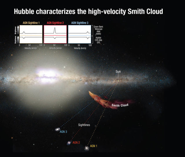 Diagram showing how UV light from background galaxies passes through the Smith Cloud. The Cosmic Origins Spectrograph was able to identify sulfur in its composition. The diagram also shows Hubble and Green Bank Telescope data revealing the cloud's velocity. 