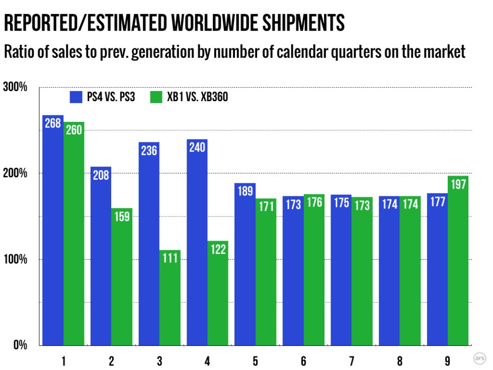 Xbox Vs Ps4 Sales Chart