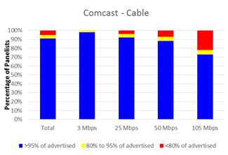 comcast internet speed test