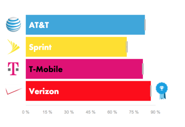 The proportion of time LTE coverage is available to subscribers on each network.