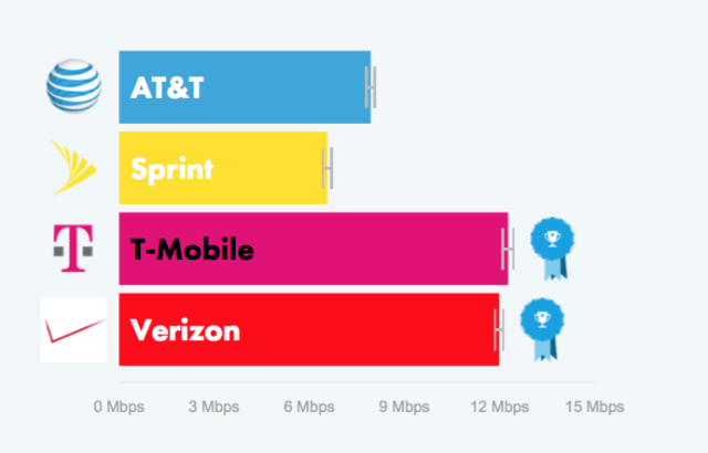 Average 4G LTE download speeds on each network.