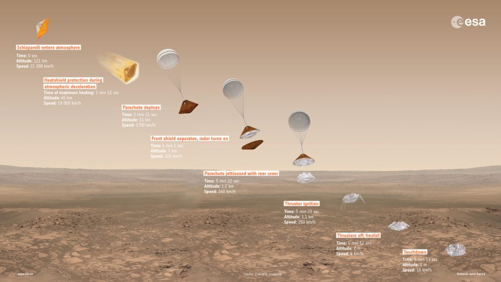 An overview of the flight of the Schiaparelli descent module to the surface of Mars.