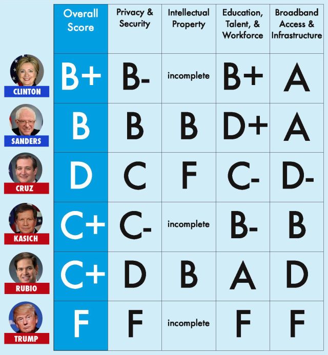 When graded on tech issues, 2016 presidential candidates don’t do well