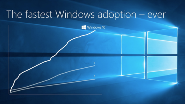 The upgrade arc of Windows 10. It now has more than 400 million users, regardless of problems.